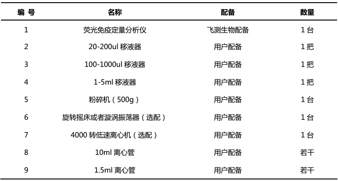 霉菌毒素檢測(cè)試紙條所需設(shè)備及耗材