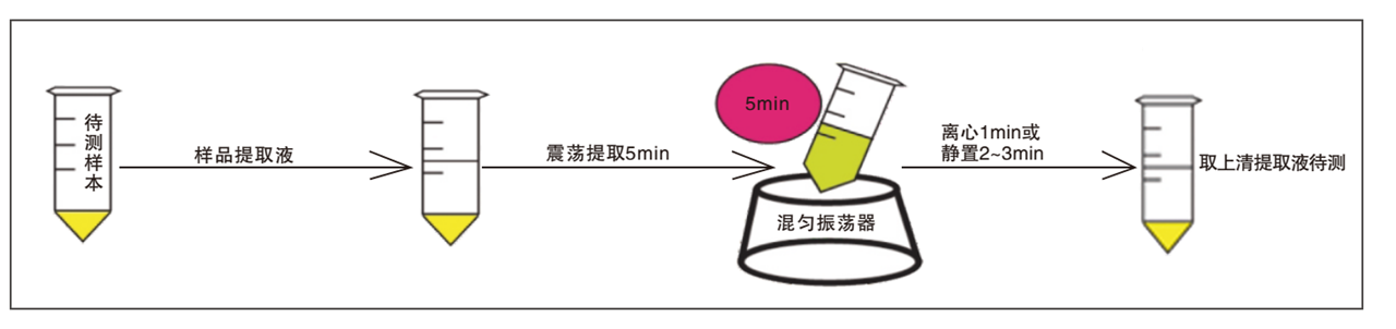 黃曲霉素熒光定量檢測卡樣品前處理過程 