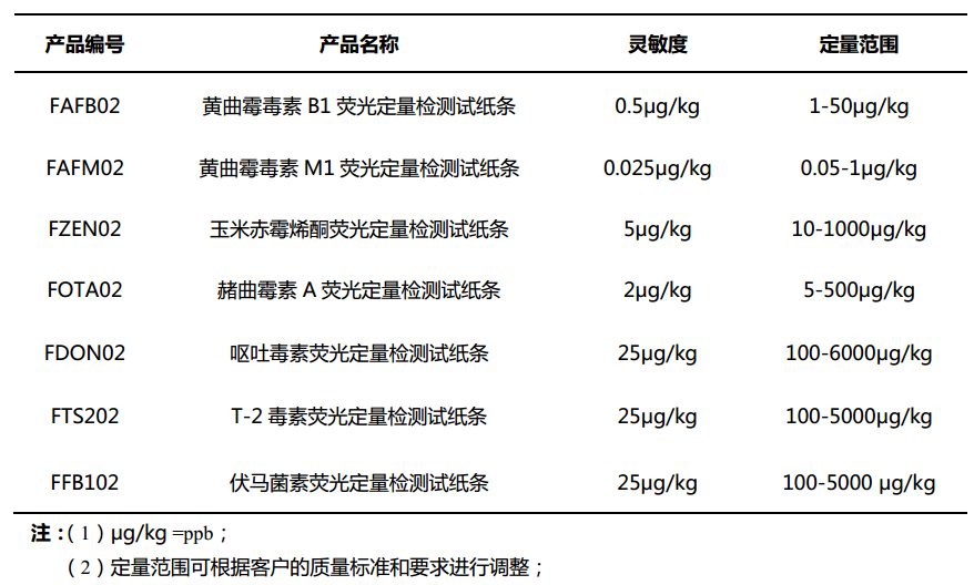 真菌毒素快速檢測(cè)卡性能