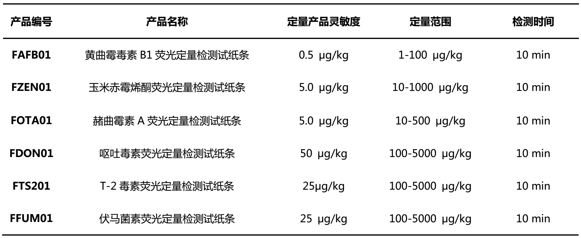 霉菌毒素快速檢測(cè)系統(tǒng)性能參數(shù)