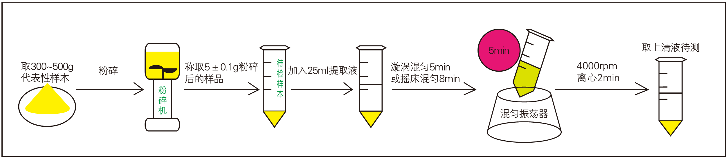 霉菌毒素快速檢測前處理