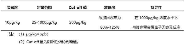 重金屬鉛（Pb）熒光定量快速檢測試紙條產品性能