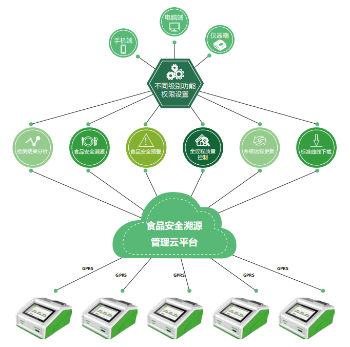 溯源管理云平臺(tái)