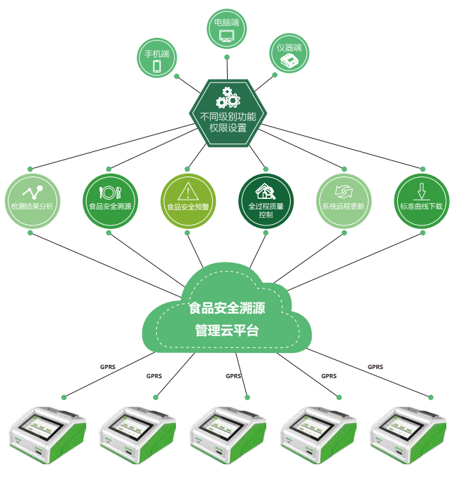 食品安全溯源管理云平臺(tái)