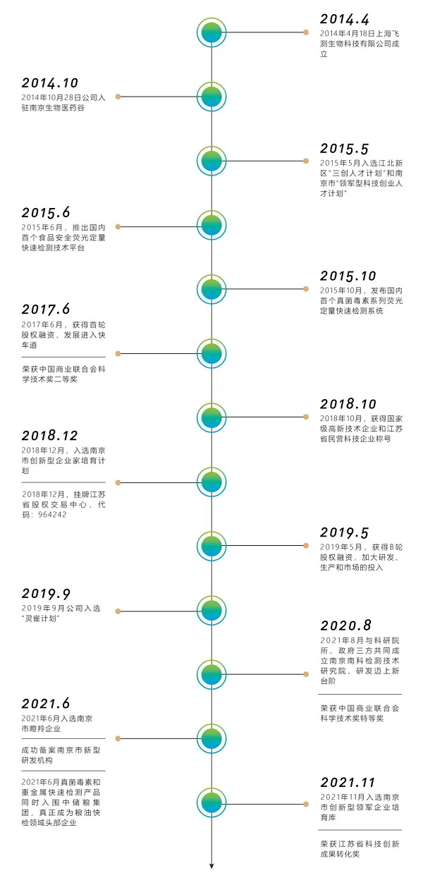 上海飛測(cè)企業(yè)發(fā)展歷程