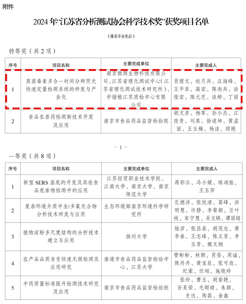 江蘇省分析測(cè)試協(xié)會(huì)科學(xué)技術(shù)獎(jiǎng)獲獎(jiǎng)名單